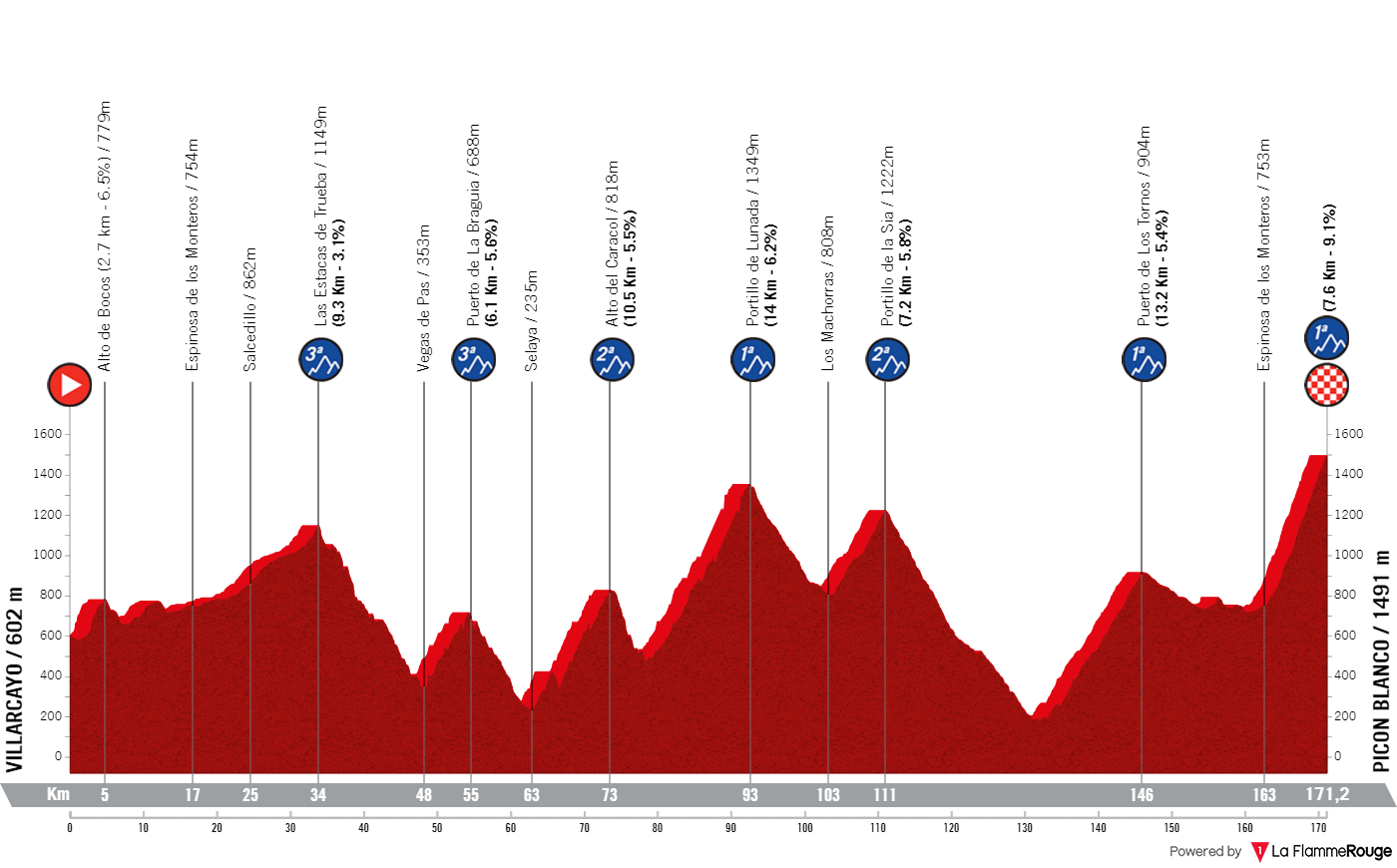 Etapeprofil for  20. etape af cykelløbet La Vuelta Ciclista a España